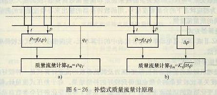 補償式質量流量計原理