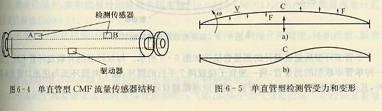 單直管型CMF流量傳感器結構以及單直管型檢測管受力和變形