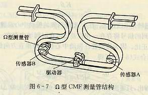 Ω型CMF測量管結構