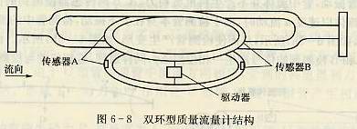 雙環(huán)型CMF測量管結(jié)構(gòu)