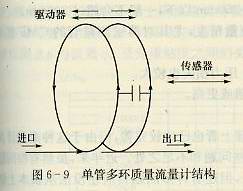 單管多環(huán)型CMF測(cè)量管結(jié)構(gòu)